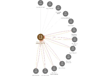 Bytové družstvo Chabařovická 1327-1333, IČO: 25710869: vizualizace vztahů osob a společností