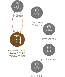 Bytové družstvo, Praha 8, Vršní 150/8 a 152/10, IČO: 25714392: vizualizace vztahů osob a společností