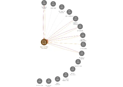 Bytové družstvo Murmanská, IČO: 25732781: vizualizace vztahů osob a společností