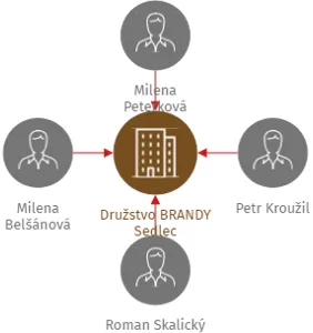 Družstvo BRANDY Sedlec, IČO: 25737473: vizualizace vztahů osob a společností