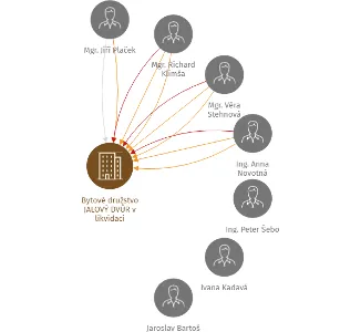 Bytové družstvo JALOVÝ DVŮR v likvidaci, IČO: 25746111: vizualizace vztahů osob a společností