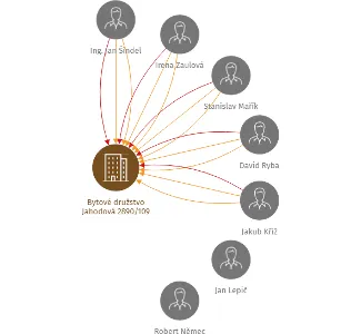 Bytové družstvo Jahodová 2890/109, IČO: 25765655: vizualizace vztahů osob a společností