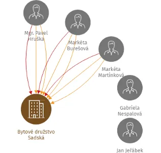 Bytové družstvo Sadská, IČO: 25777009: vizualizace vztahů osob a společností