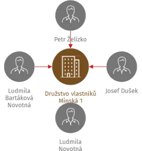 Družstvo vlastníků Minská 1, IČO: 25780506: vizualizace vztahů osob a společností