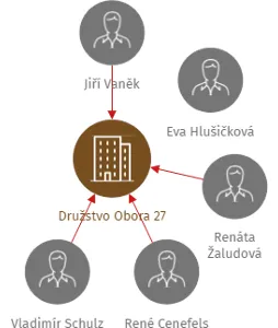 Družstvo Obora 27, IČO: 25783751: vizualizace vztahů osob a společností