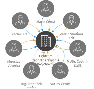 Centrum záchranářských a tělovýchovných aktivit Příbram o.p.s. v likvidaci, IČO: 25769782: vizualizace vztahů osob a společností