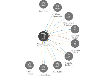 Sdružení rodičů  o.p.s., v likvidaci, IČO: 25723472: vizualizace vztahů osob a společností