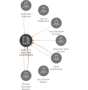 NADACE A. BROCHIER KINDERFONDS STIFTUNG, IČO: 25755587: vizualizace vztahů osob a společností