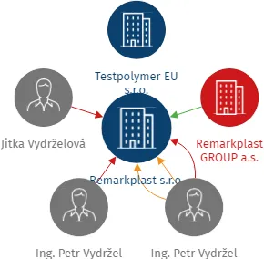 Remarkplast s.r.o., IČO: 25896547: vizualizace vztahů osob a společností