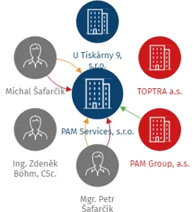 PAM Services, s.r.o., IČO: 25894200: vizualizace vztahů osob a společností