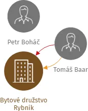 Bytové družstvo Rybník, IČO: 25884425: vizualizace vztahů osob a společností