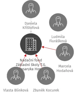 Nadační fond Základní školy T.G. Masaryka Horní Bečva, IČO: 25881582: vizualizace vztahů osob a společností