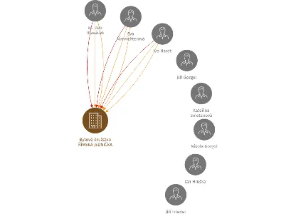 Bytové družstvo  ŘÍMSKÁ JEDNIČKA, IČO: 25872974: vizualizace vztahů osob a společností
