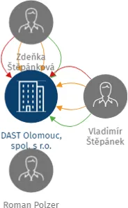 DAST Olomouc, spol. s r.o., IČO: 25872907: vizualizace vztahů osob a společností