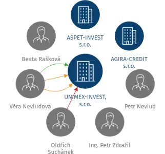 UNIMEX-INVEST, s.r.o., IČO: 25872117: vizualizace vztahů osob a společností