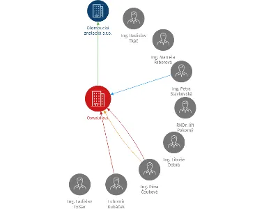 Oswald  a.s., IČO: 25869868: vizualizace vztahů osob a společností