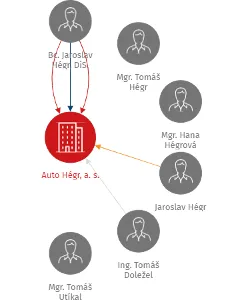 Auto Hégr, a. s., IČO: 25869833: vizualizace vztahů osob a společností