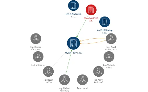 MORA - TOP s.r.o., IČO: 25869001: vizualizace vztahů osob a společností