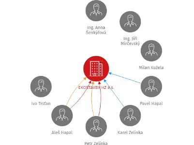 EKOSTAVBY HZ a.s., IČO: 25863703: vizualizace vztahů osob a společností