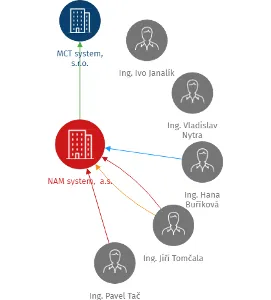 NAM system, a.s., IČO: 25862731: vizualizace vztahů osob a společností