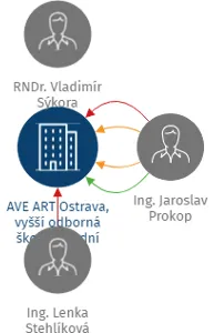 AVE ART Ostrava, vyšší odborná škola, střední umělecká škola a základní umělecká škola, s.r.o., IČO: 25862391: vizualizace vztahů osob a společností