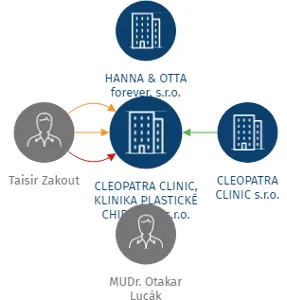 CLEOPATRA CLINIC, KLINIKA PLASTICKÉ CHIRURGIE s.r.o., IČO: 25856944: vizualizace vztahů osob a společností