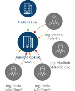 AgroBio Opava, s.r.o., IČO: 25853970: vizualizace vztahů osob a společností