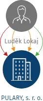 PULARY, s. r. o., IČO: 25849093: vizualizace vztahů osob a společností