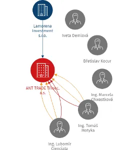ANT TRADE Třinec, a.s., IČO: 25848470: vizualizace vztahů osob a společností