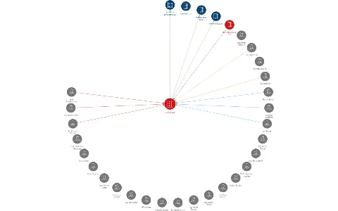 Vizualizace vztahů osob a společností - E LINKX a.s.