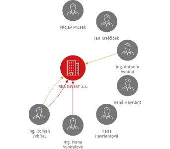 REA INVEST a.s., IČO: 25846183: vizualizace vztahů osob a společností