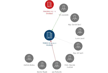 REBOX CZ, s.r.o. v likvidaci, IČO: 25843818: vizualizace vztahů osob a společností