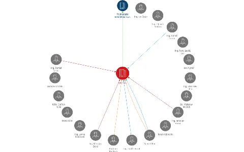 GIFF a.s., IČO: 25843371: vizualizace vztahů osob a společností