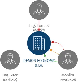 DEMOS ECONOMY s.r.o., IČO: 25842676: vizualizace vztahů osob a společností