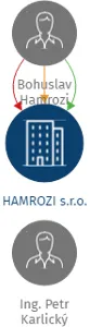 HAMROZI s.r.o., IČO: 25842544: vizualizace vztahů osob a společností