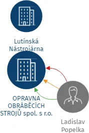OPRAVNA OBRÁBĚCÍCH STROJŮ spol. s r.o., IČO: 25836480: vizualizace vztahů osob a společností