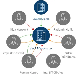 V A F Přerov s.r.o., IČO: 25836251: vizualizace vztahů osob a společností