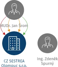 CZ SESTREA Olomouc s.r.o., IČO: 25834622: vizualizace vztahů osob a společností