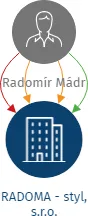 RADOMA - styl, s.r.o., IČO: 25834134: vizualizace vztahů osob a společností