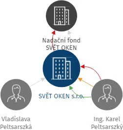 SVĚT OKEN s.r.o., IČO: 25831925: vizualizace vztahů osob a společností