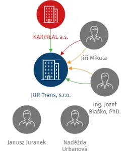 JUR Trans, s.r.o., IČO: 25831429: vizualizace vztahů osob a společností