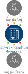 STAVEBNÍ CENTRUM Group s.r.o., IČO: 25823809: vizualizace vztahů osob a společností