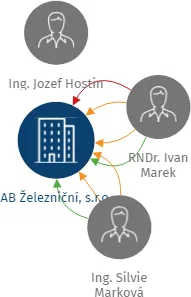 AB Železniční, s.r.o., IČO: 25823388: vizualizace vztahů osob a společností