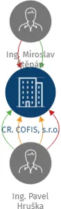 CR. COFIS, s.r.o., IČO: 25820427: vizualizace vztahů osob a společností