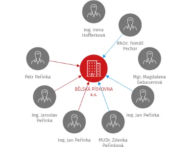 BĚLSKÁ PÍSKOVNA a.s., IČO: 25817752: vizualizace vztahů osob a společností