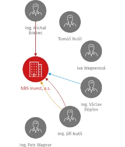 NBS Invest, a.s., IČO: 25815288: vizualizace vztahů osob a společností