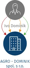 AGRO - DOMINIK spol. s r.o., IČO: 25815725: vizualizace vztahů osob a společností