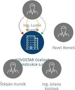 KOVOSTAR Ocelové konstrukce s.r.o., IČO: 25818708: vizualizace vztahů osob a společností