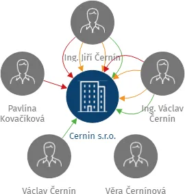 Cernin s.r.o., IČO: 25819453: vizualizace vztahů osob a společností