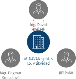 M-DAVAN spol. s r.o. v likvidaci, IČO: 25820591: vizualizace vztahů osob a společností
